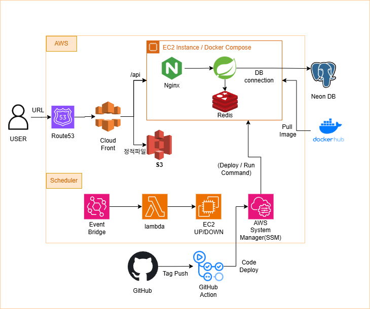 아키텍쳐 다이어그램